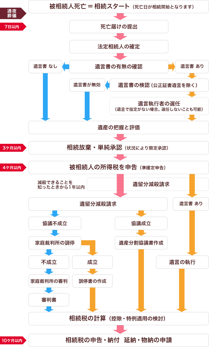 タイムスケジュール表